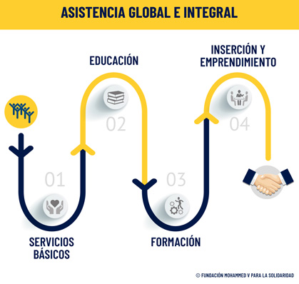 FMV-Asistencia global e integral