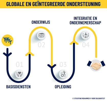 Globale en geïntegreerde ondersteuning