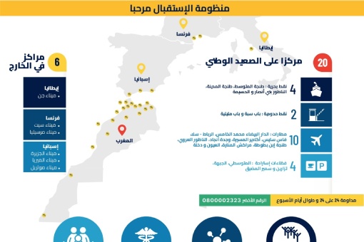 عملية مرحبا: منظومة الإستقبال و أرقام دالة 2025