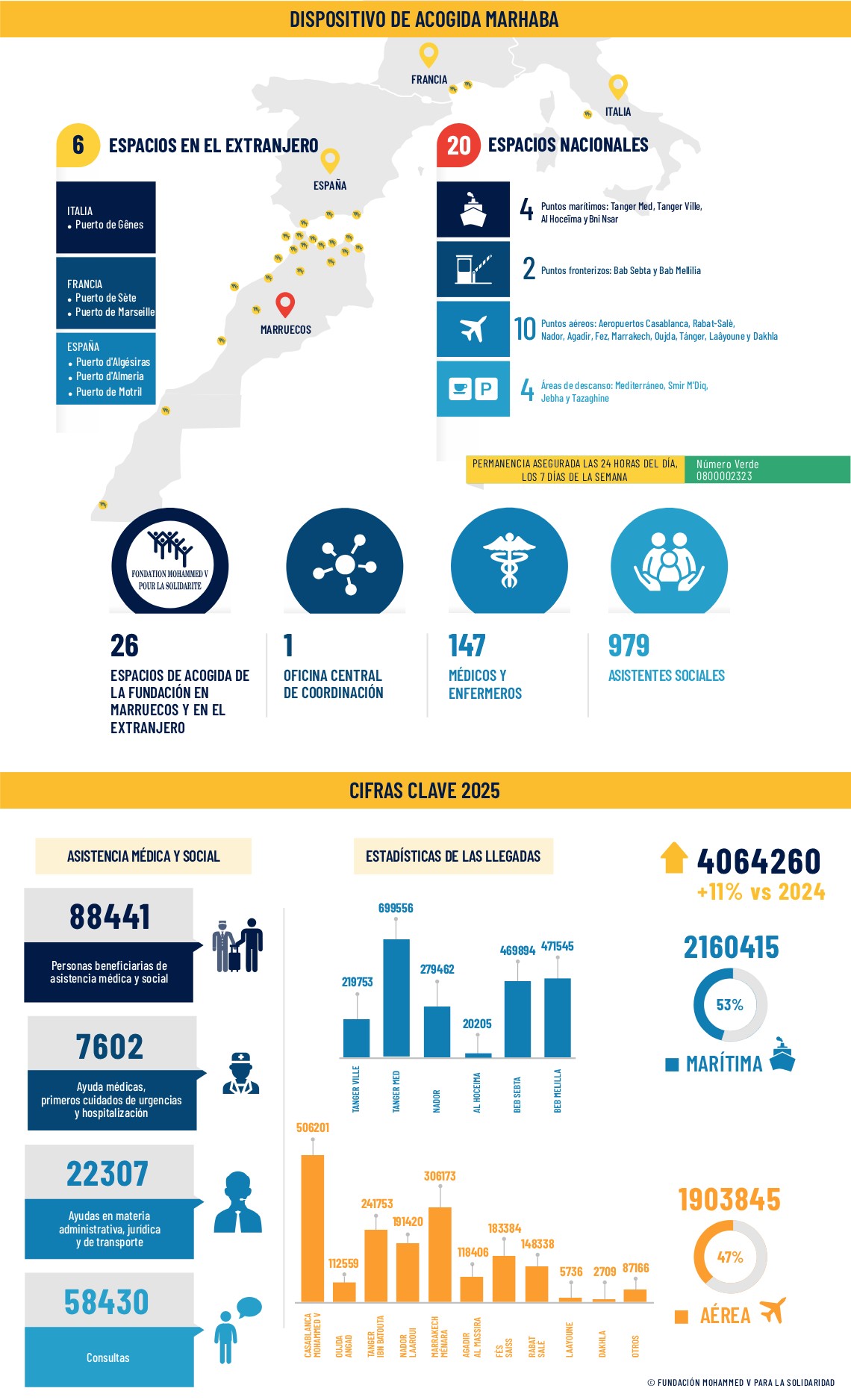 Fundación Mohammed V, Operación Marhaba