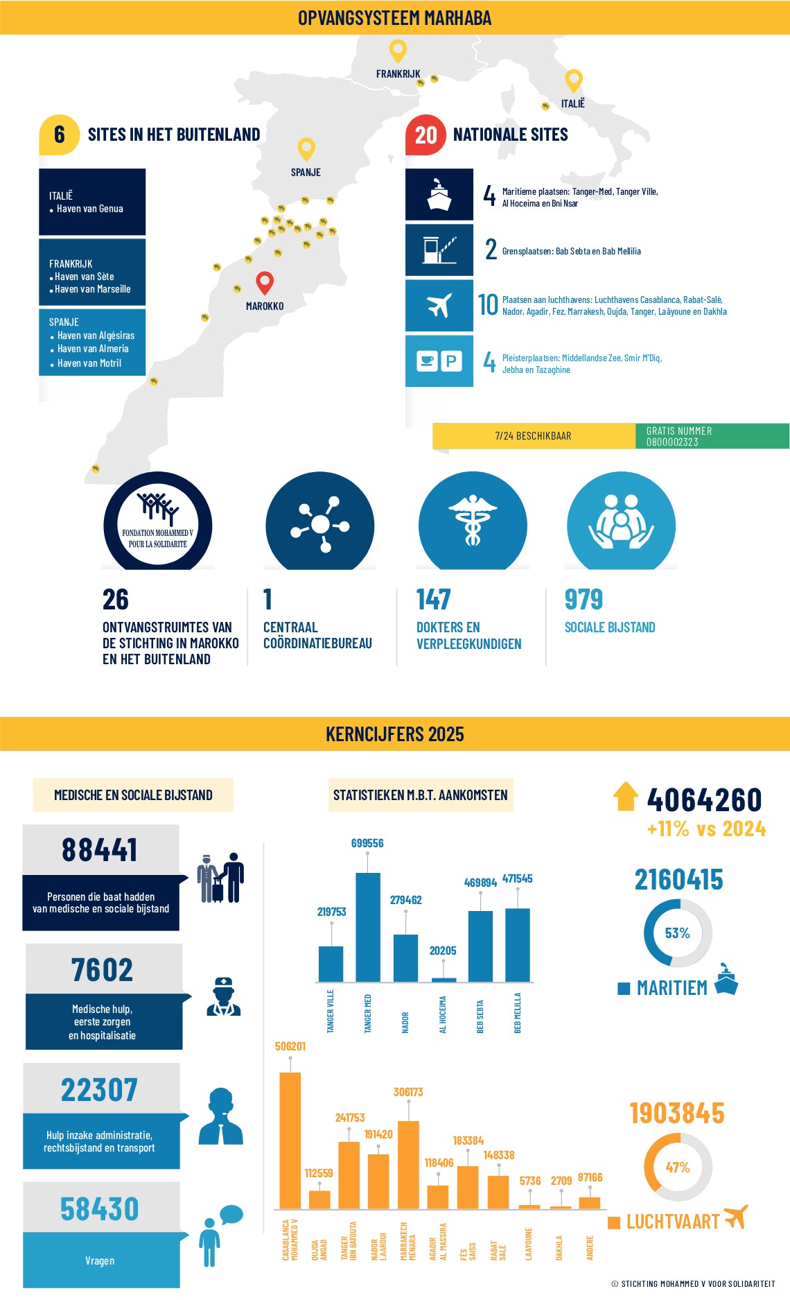 Stichting Mohammed V, Operatie Marhaba