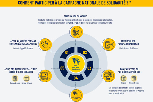 Comment participer à la Campagne Nationale de Solidarité ?