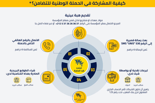 كيفية المشاركة في الحملة الوطنية للتضامن؟