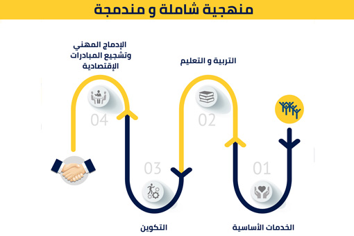 منهجية شاملة و مندمجة