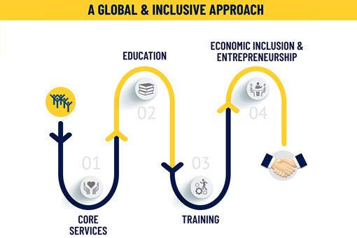 A global and inclusive approach