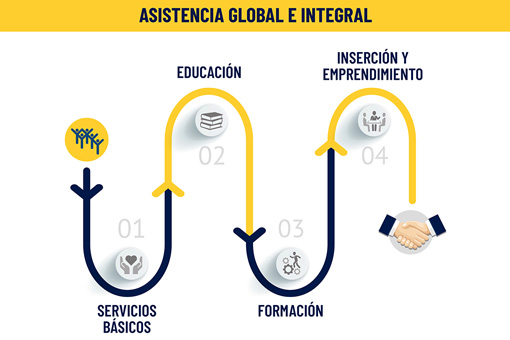 Asistencia global e integral