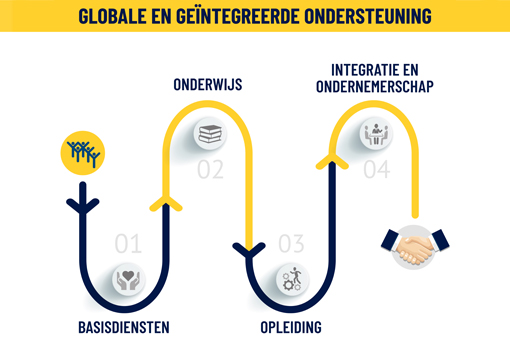 Globale en geïntegreerde ondersteuning