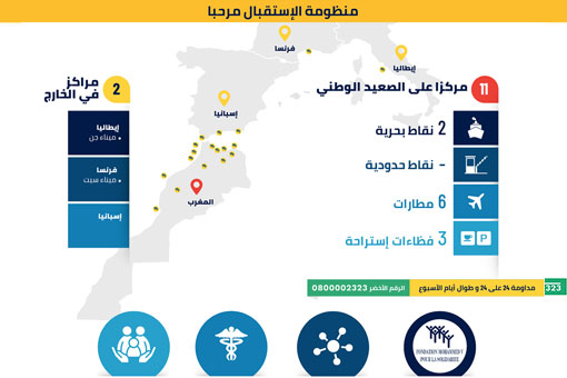 عملية مرحبا: منظومة الإستقبال و أرقام دالة 2020