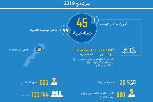 البرنامج الوطني للحملات الطبية 2019