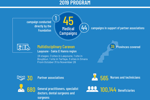 FM5 - Annual Medical Campaign Program 2019