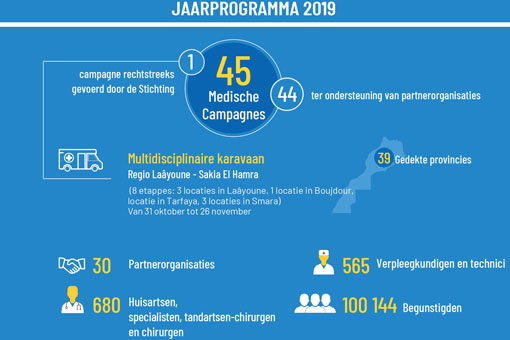 FM5 - Jaarprogramma van de medische campagnes 2019