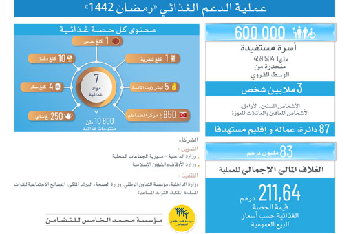 عملية الدعم الغذائي رمضان 1442 : أرقام دالة