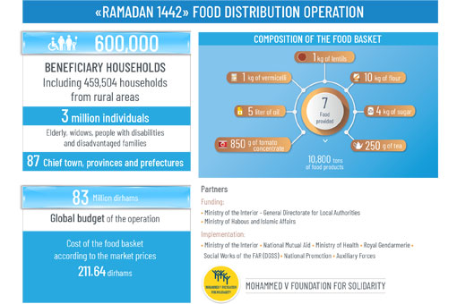 Food stuffs Distibution Operation Ramadan 1442: Figures