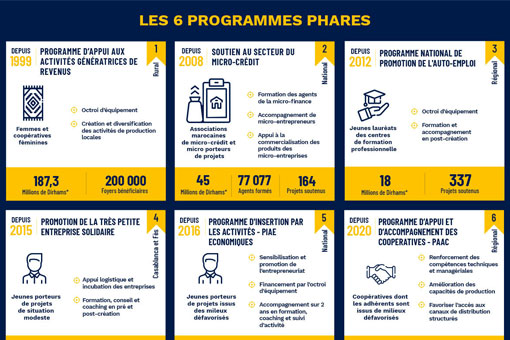 Les 6 programmes phares de l'insertion économique