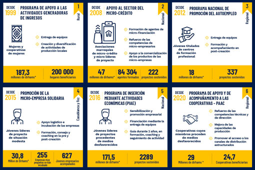 Los 6 programas estrella de la inserción económica