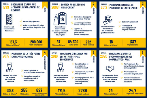 Les 6 programmes phares de l'insertion économique