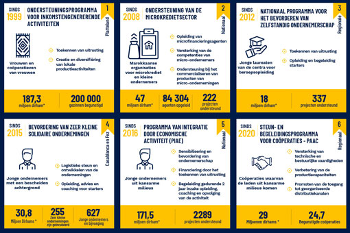 De 6 belangrijkste programma's op het gebied van economische integratie