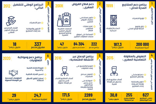 البرامج الستة الرائدة في مجال الادماج الإقتصادي