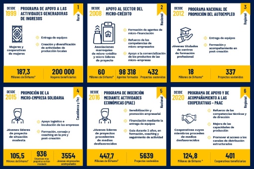 Los 6 programas estrella de la inserción económica