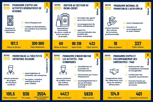 Les 6 programmes phares de l'insertion économique
