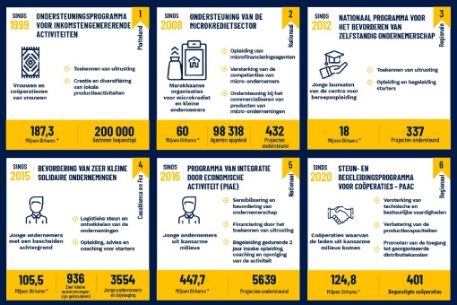 De 6 belangrijkste programma's op het gebied van economische integratie