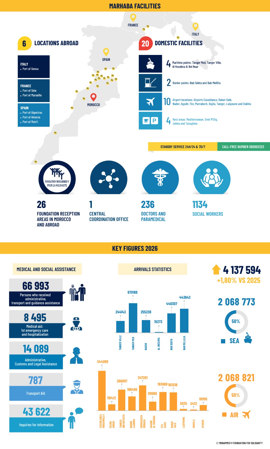 Mohammed V foundation, Marhaba operation