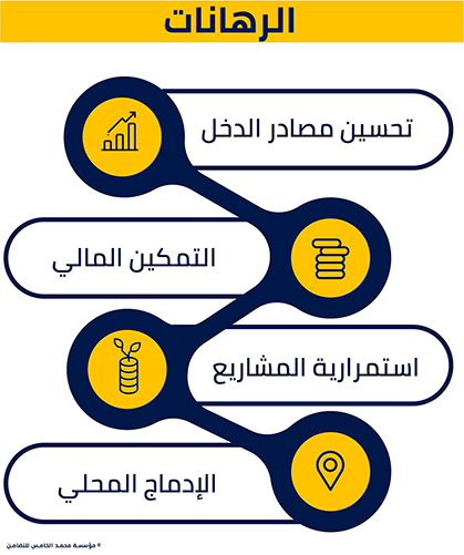 الإدماج الاقتصادي مؤسسة محمد الخامس