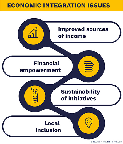 Mohammed V foundation, economic integration