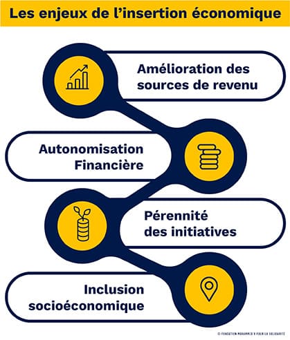 Fondation Mohammed V, les enjeux de l'insertion économique