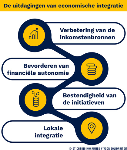 Stichting Mohammed V, de uitdagingen van economische integratie