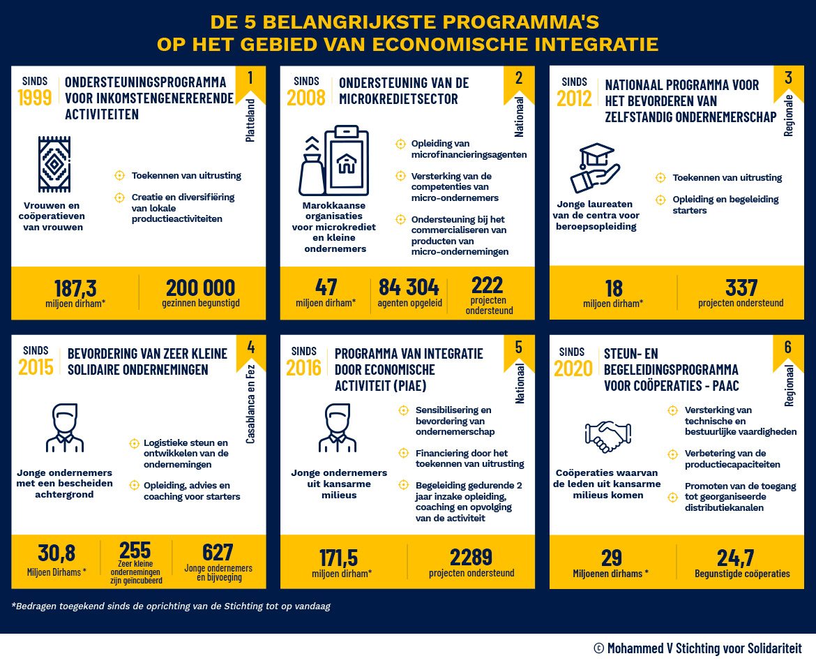 De 6 belangrijkste programma's op het gebied van economische integratie