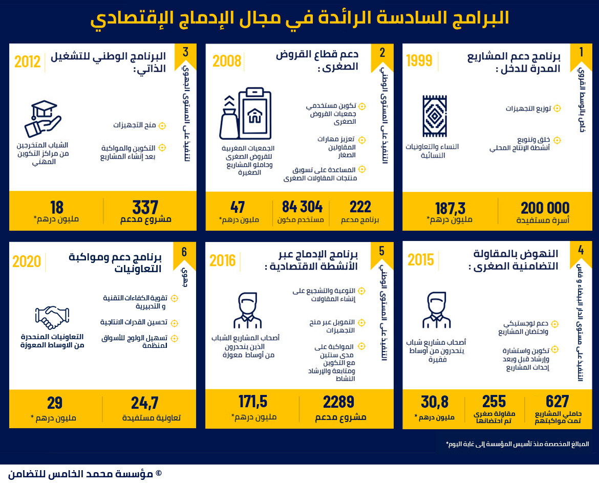 البرامج الستة الرائدة في مجال الادماج الإقتصادي