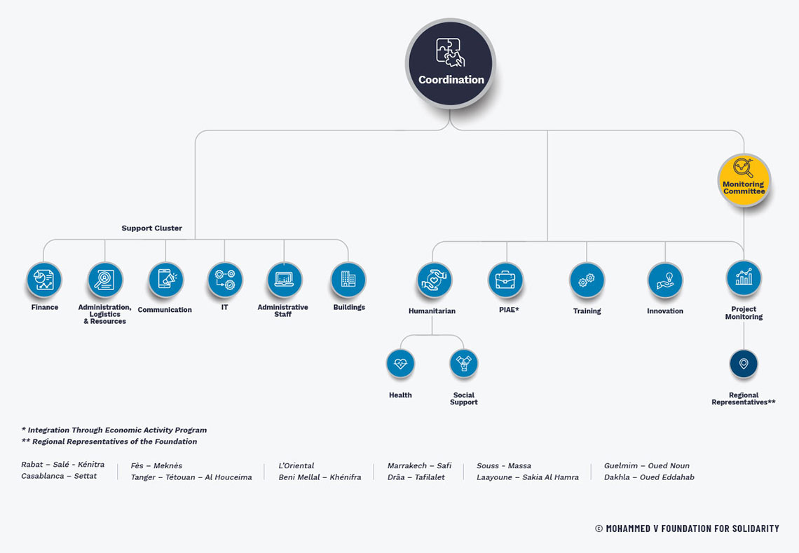 organizational chart